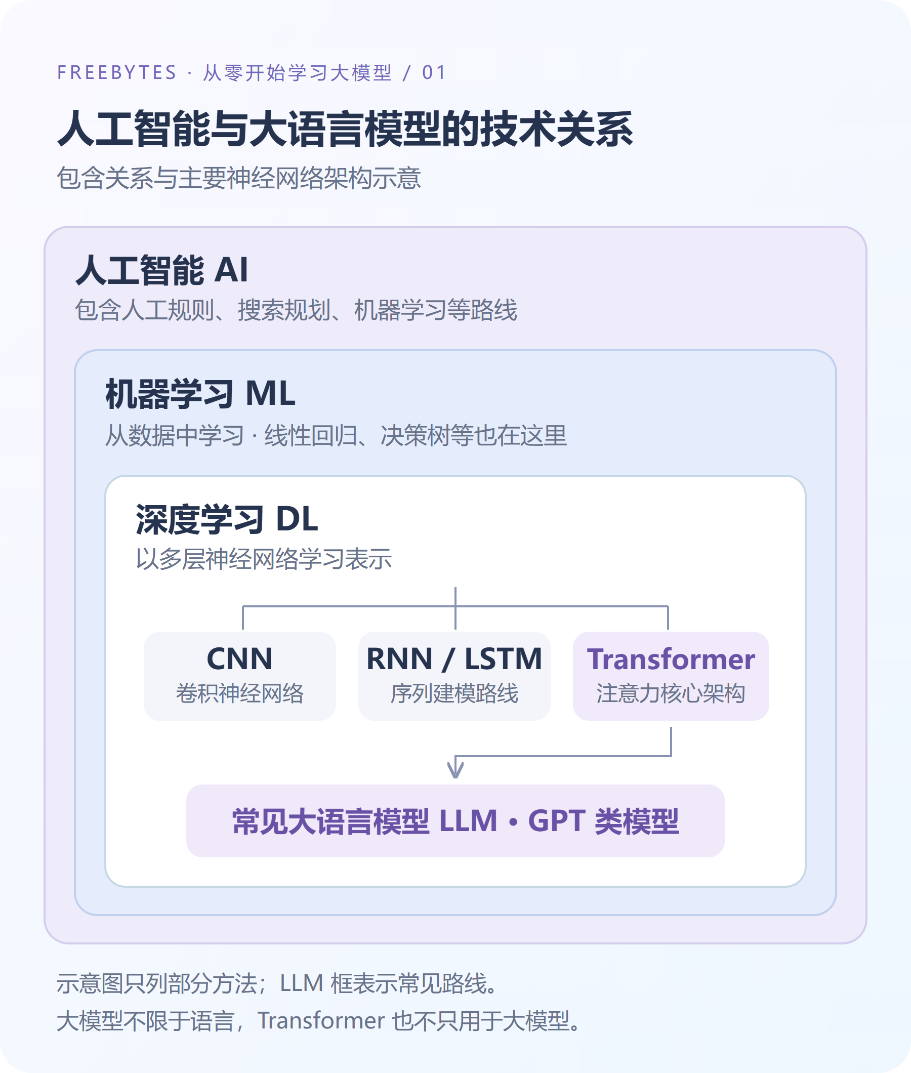 人工智能、机器学习、深度学习的包含关系，以及 CNN、RNN、Transformer 和常见大语言模型的技术位置