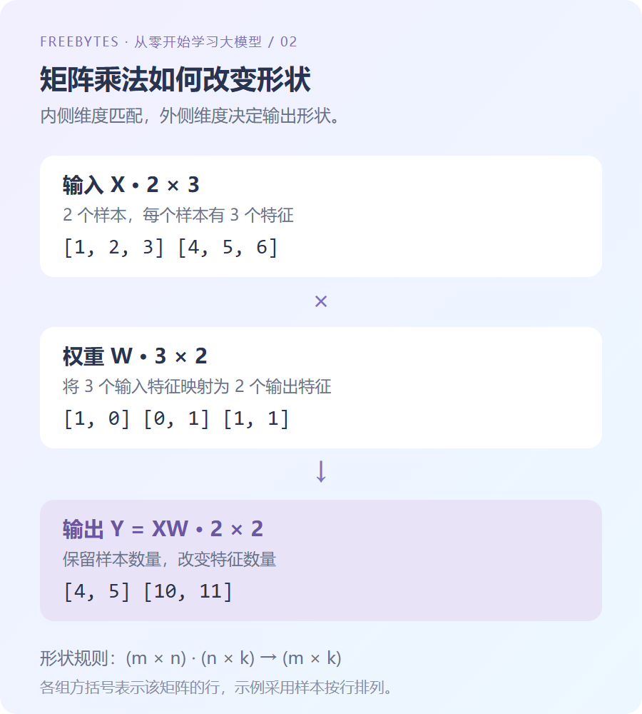 两个样本的三个输入特征通过权重矩阵映射为两个输出特征，矩阵乘法保留样本轴并改变特征轴