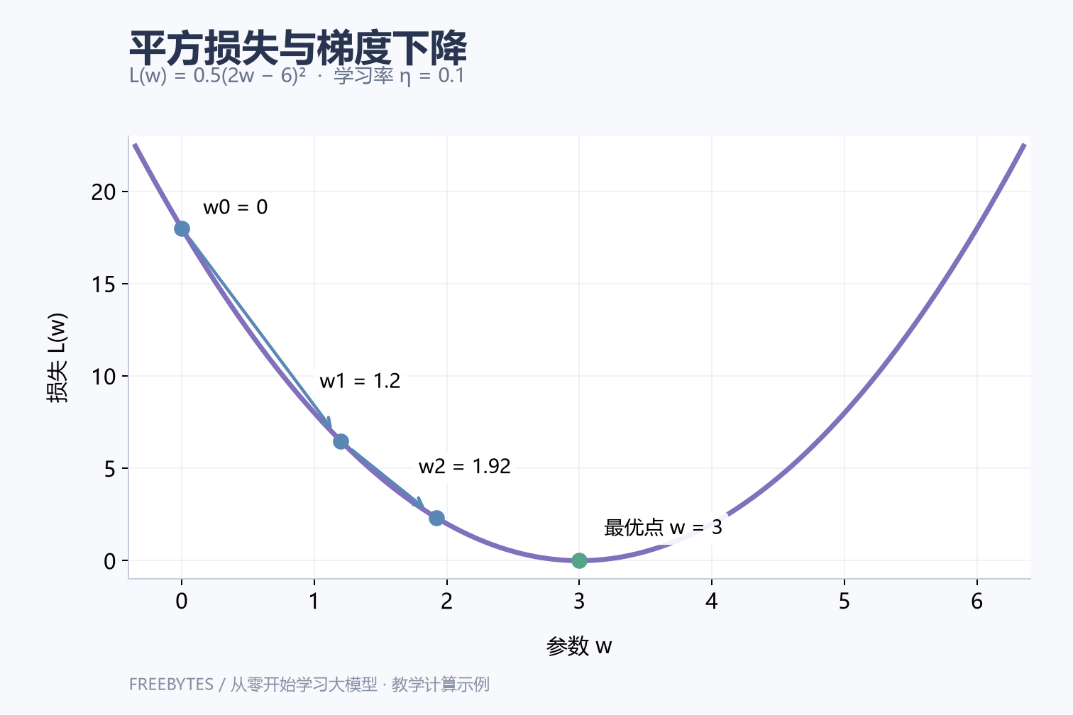 一元平方损失曲线及学习率为 0.1 时从权重 0 到 1.2、1.92 的梯度下降轨迹