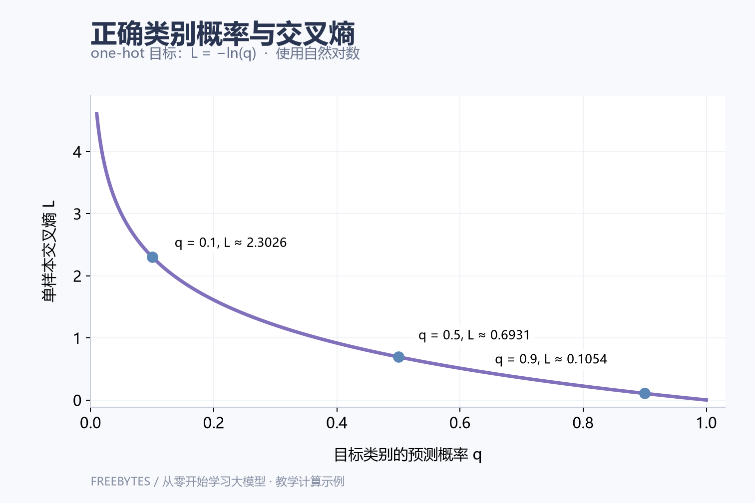正确类别预测概率与单样本交叉熵的函数关系,概率接近零时负对数损失迅速增大