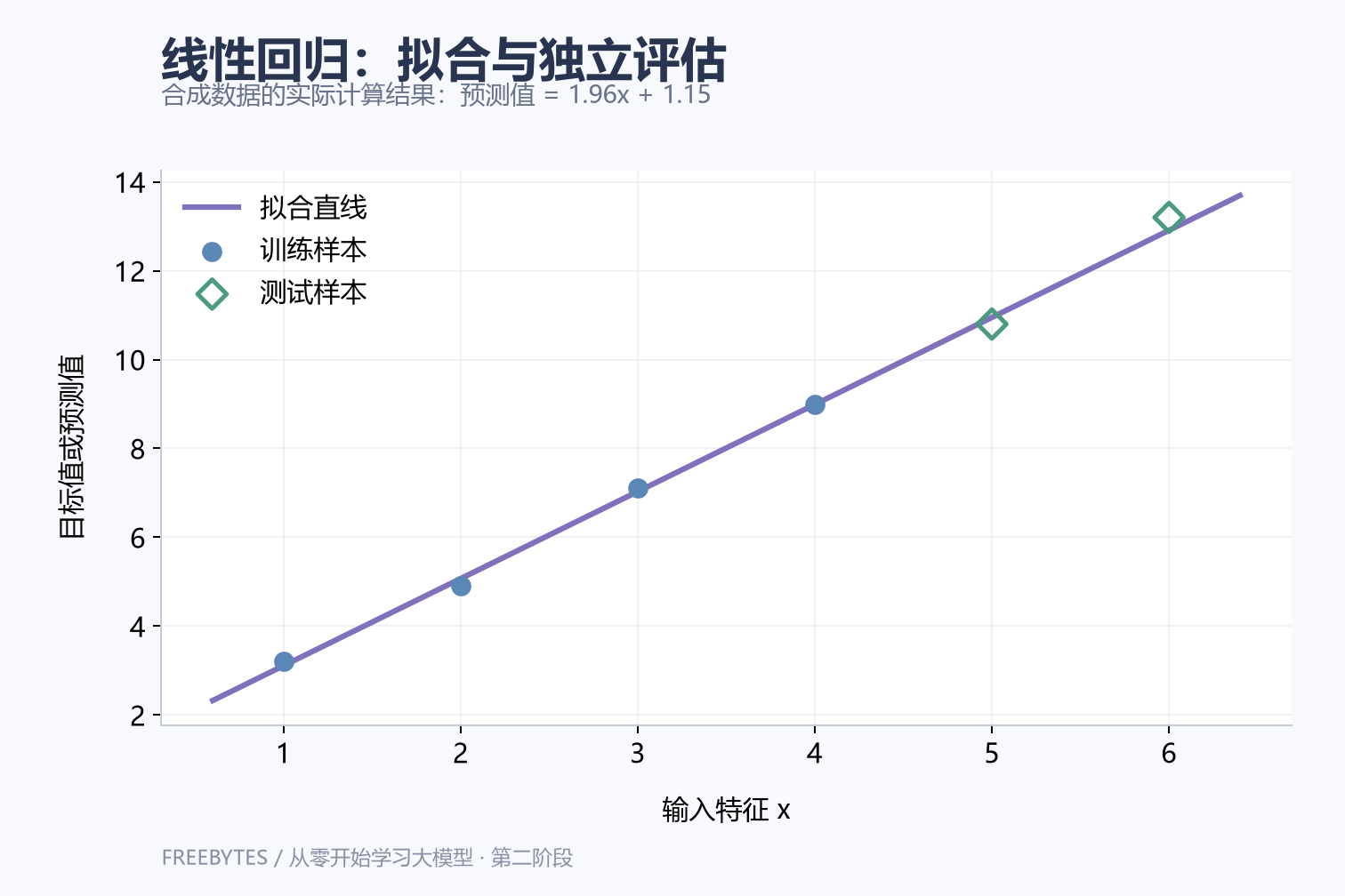 四个合成训练点、一条拟合直线和两个独立测试点,展示训练数据与测试数据的区别