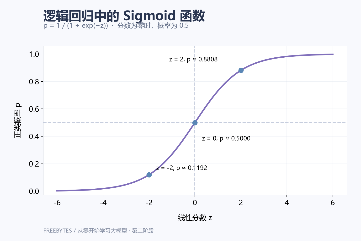 Sigmoid 函数及不同线性分数对应的正类概率,展示分数零点与概率二分之一的位置