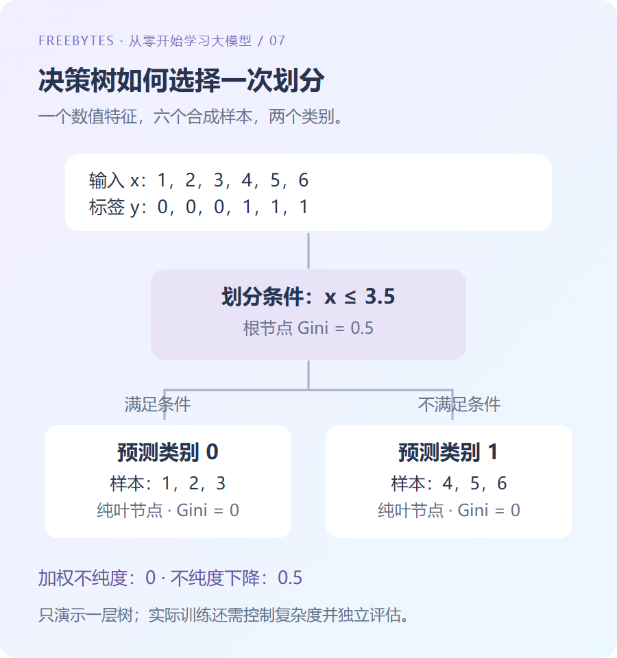 六个合成样本在特征阈值 3.5 处划分为两个纯叶节点的单层决策树