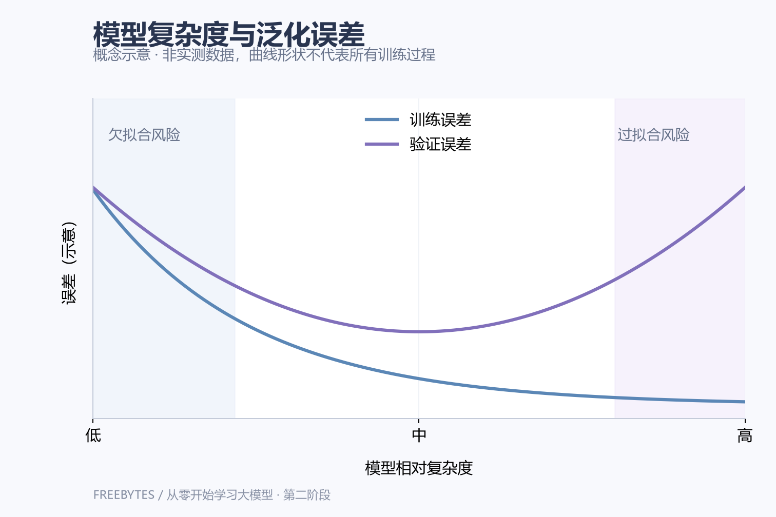 模型复杂度与训练、验证误差的概念示意图，展示复杂度过低与过高的不同风险