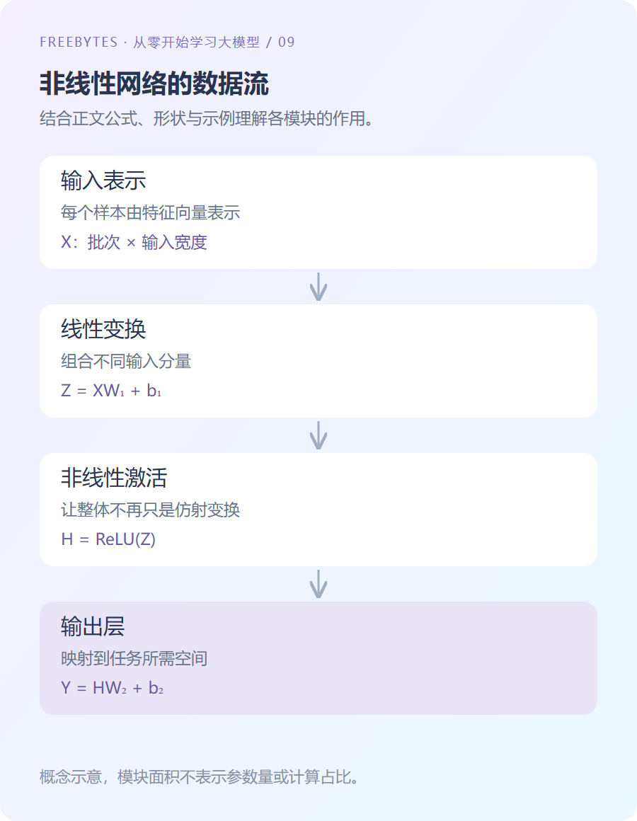 输入经过线性层、非线性激活和输出层形成预测的结构示意