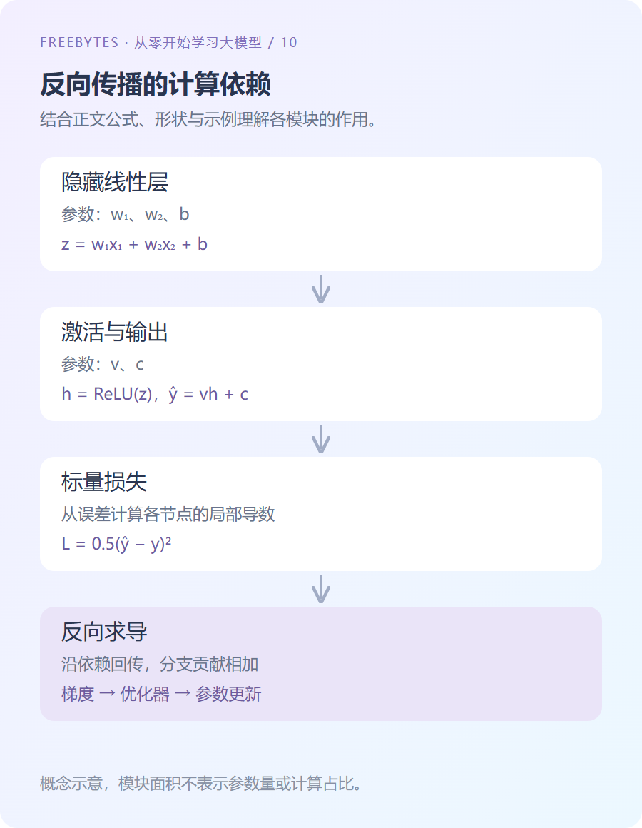 损失沿输出层、激活函数和隐藏线性层反向传递梯度的计算图示意