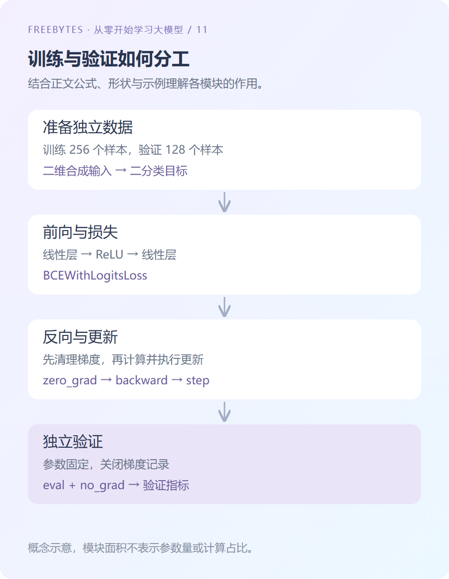 数据批次经过模型、损失、反向传播和优化器形成训练循环的示意