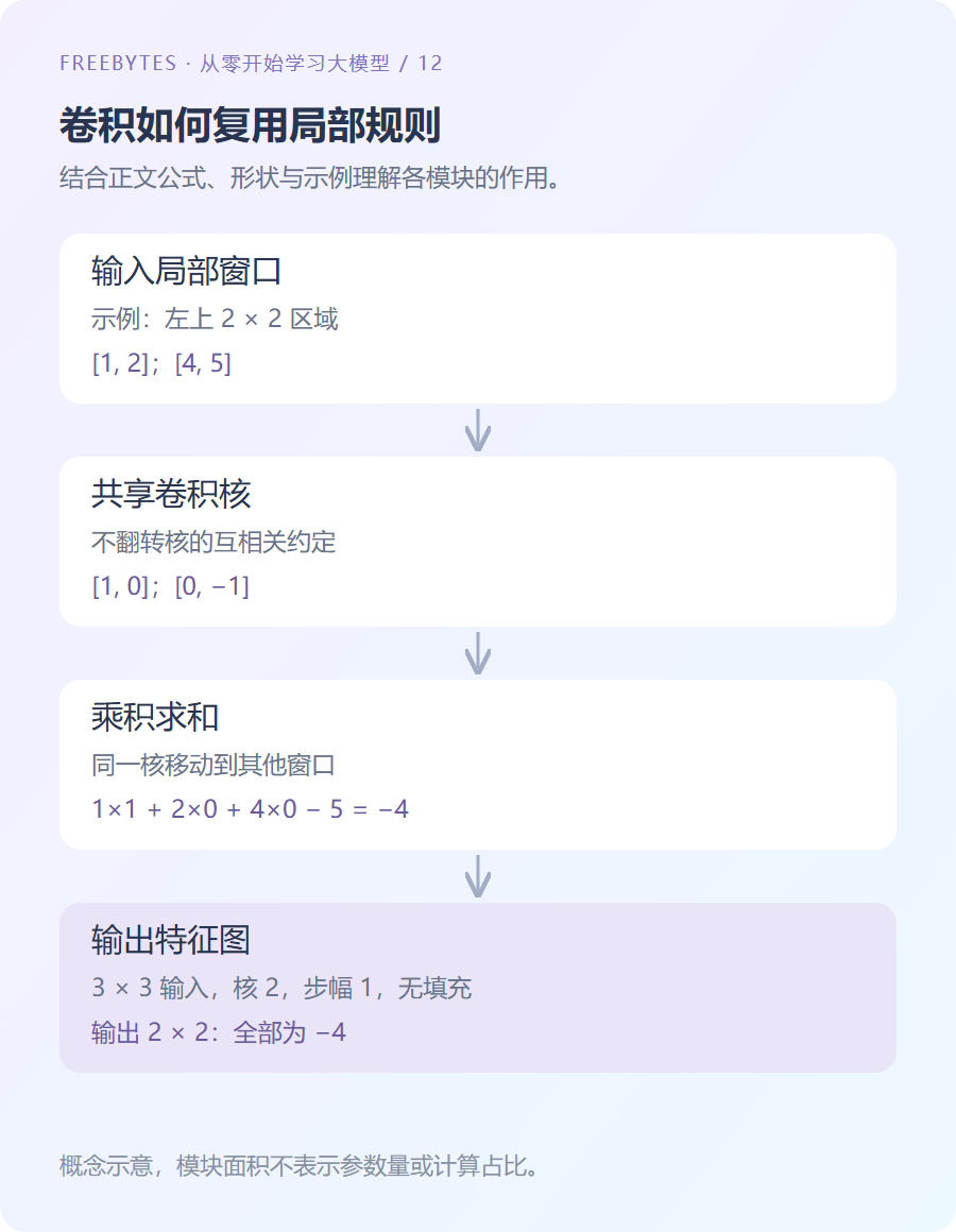 卷积核在局部窗口计算并复用权重的结构示意