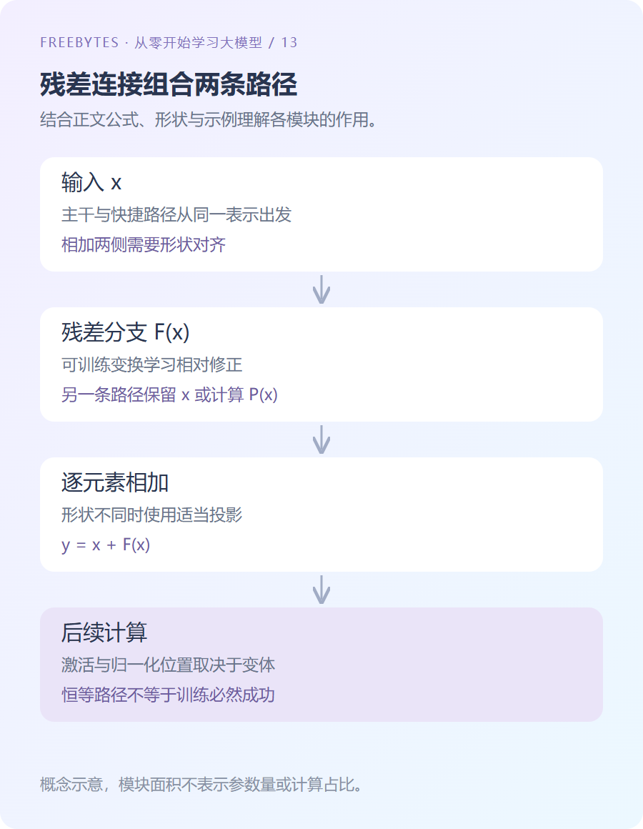 输入通过残差分支与快捷路径汇合的结构示意