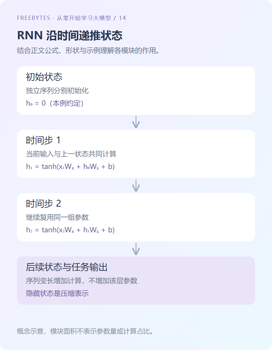 RNN 沿时间展开并在各步共享同一组参数的示意