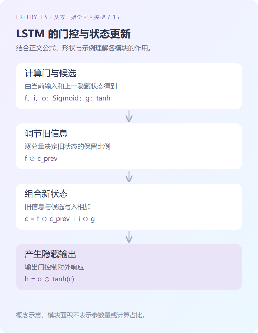 LSTM 通过门控调节旧状态保留、新内容写入和隐藏状态输出的示意