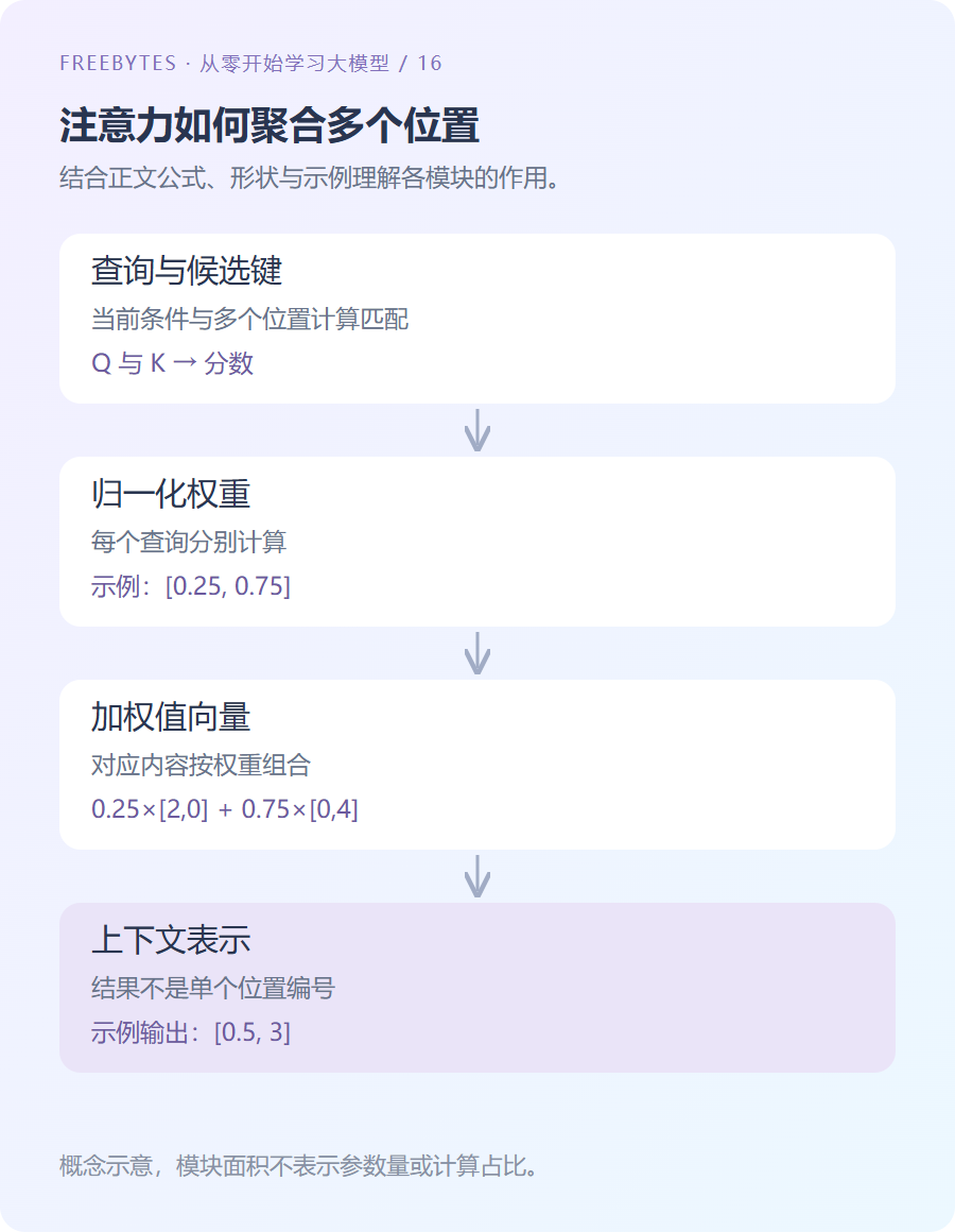 查询与多个键计算分数,再归一化并加权聚合值向量的示意