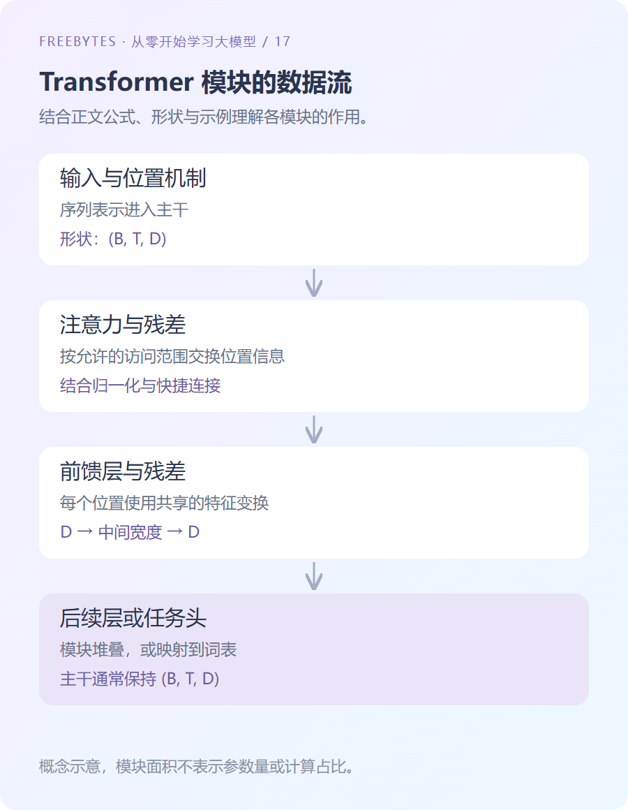 Transformer 模块中的注意力、前馈层、残差与归一化数据流示意