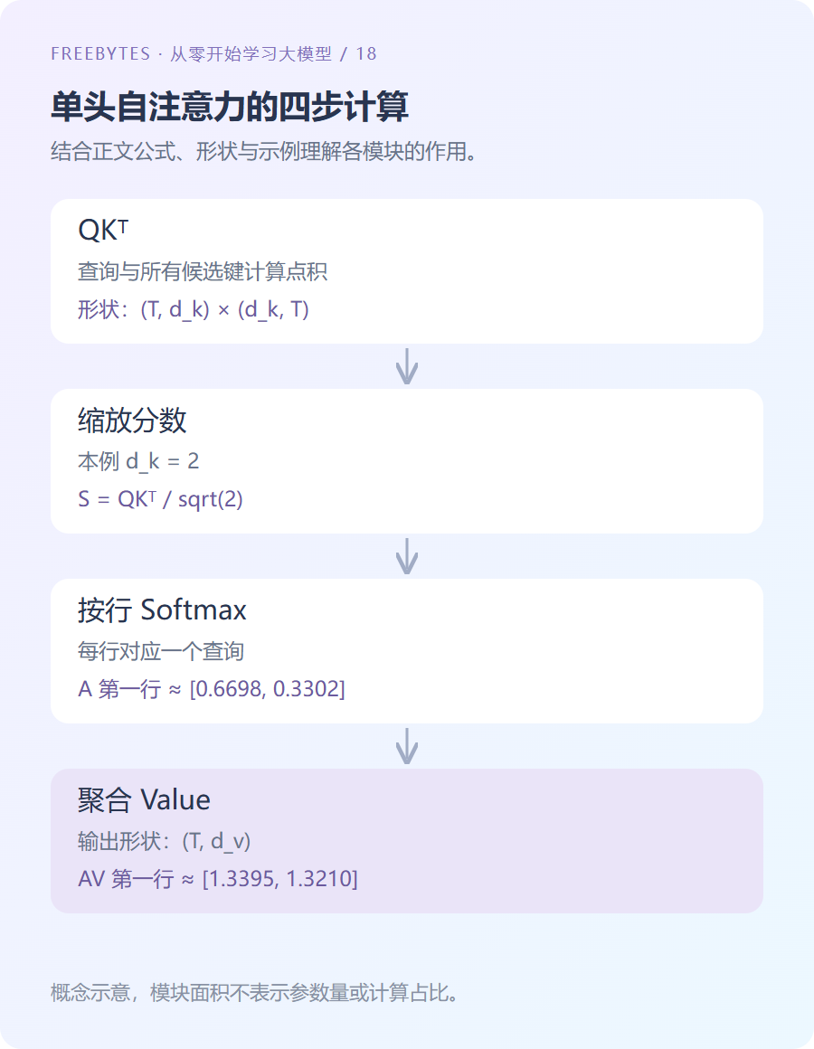 自注意力依次计算 QK 转置、缩放、行 Softmax 和加权值向量的示意