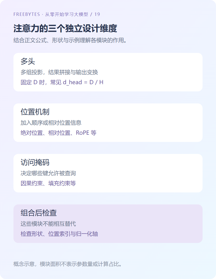 多头并行计算、位置变换与掩码分别影响注意力不同环节的示意
