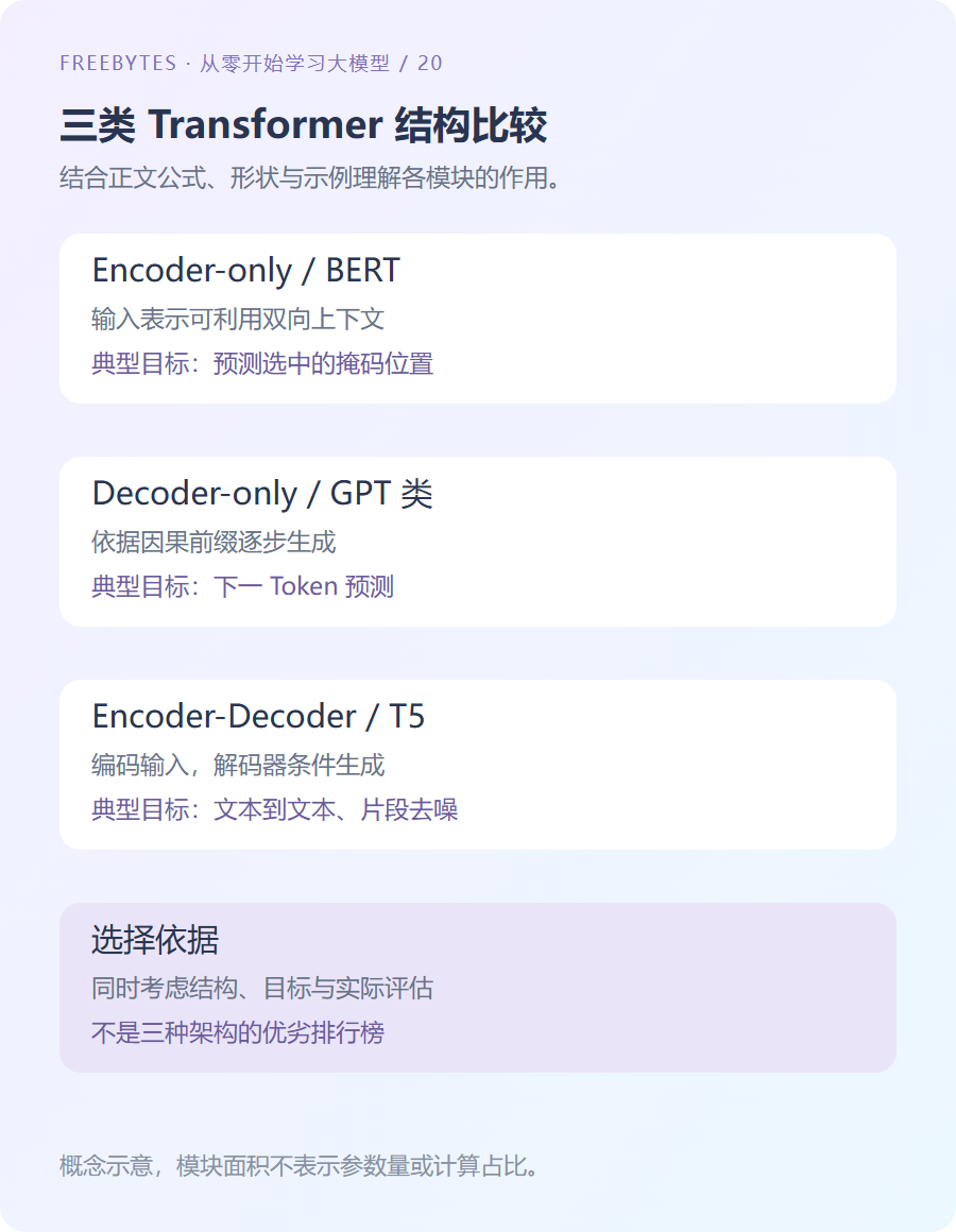三类架构在输入表示、上下文访问与输出生成方面的比较示意