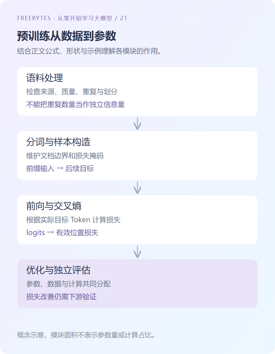 文本经过数据处理、分词、目标构造和优化进入模型参数的预训练流程