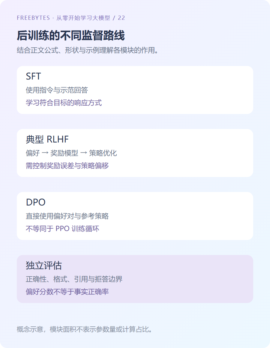示范学习、偏好数据、奖励路线与直接偏好优化的流程示意