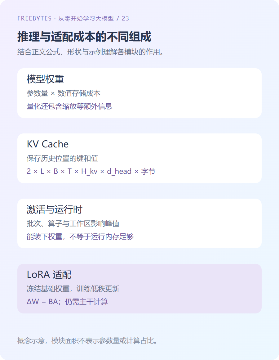 推理内存由权重、KV 缓存和运行时工作区构成的示意