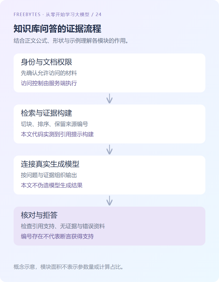 知识库问答从授权文档检索、证据构建到生成与引用验证的流程