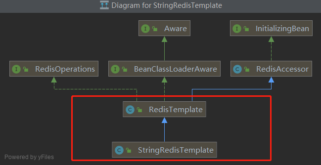 RedisTemplate和StringRedisTemplate的区别和关系插图